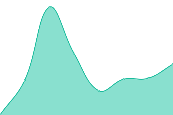 Response time graph