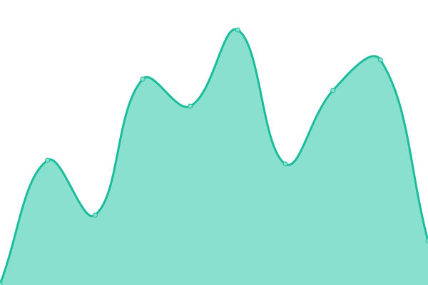 Response time graph