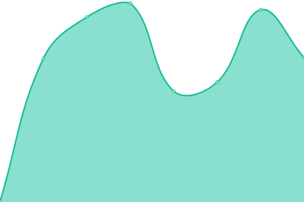 Response time graph