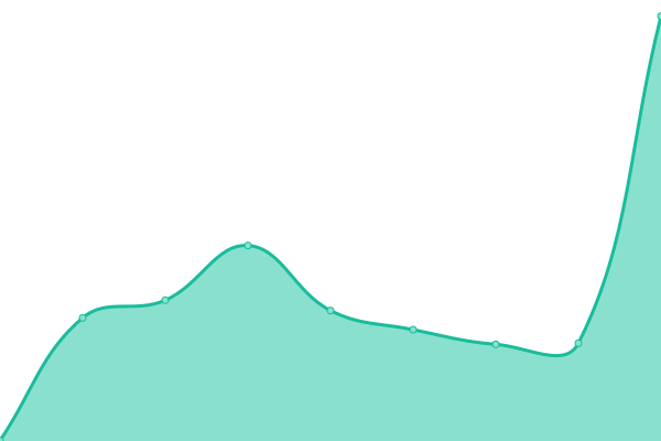 Response time graph