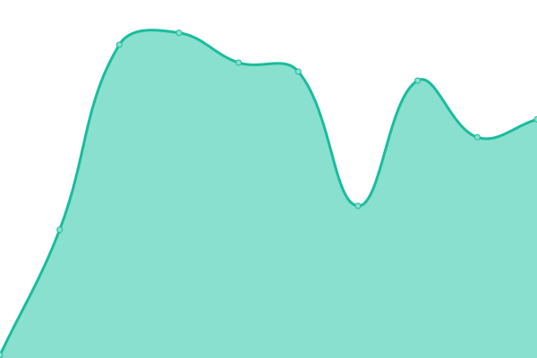 Response time graph