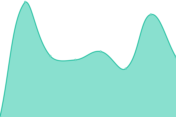 Response time graph