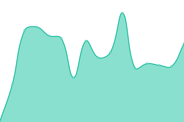 Response time graph