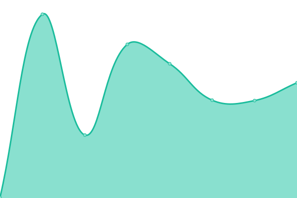 Response time graph