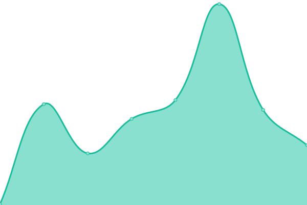 Response time graph