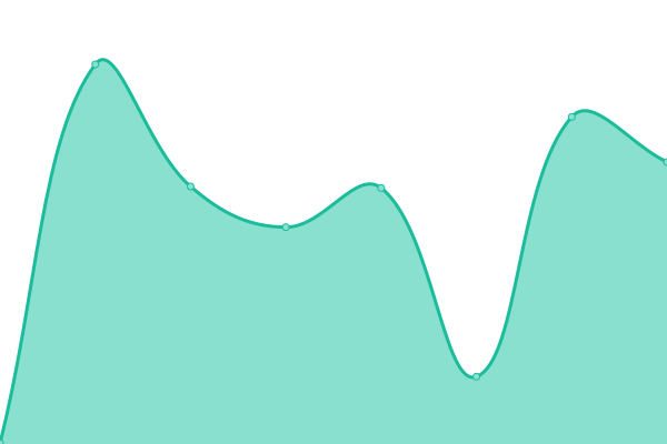 Response time graph