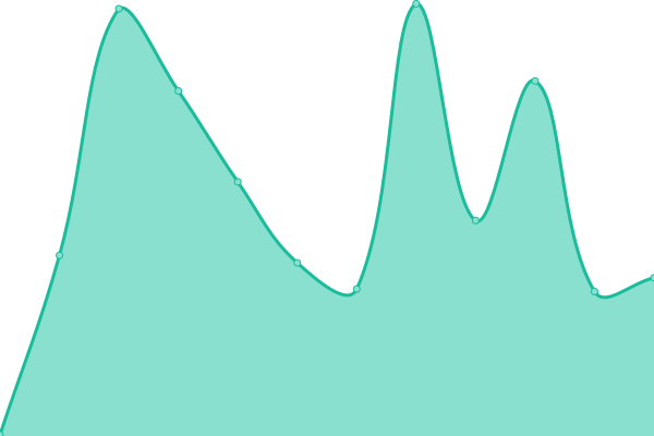 Response time graph