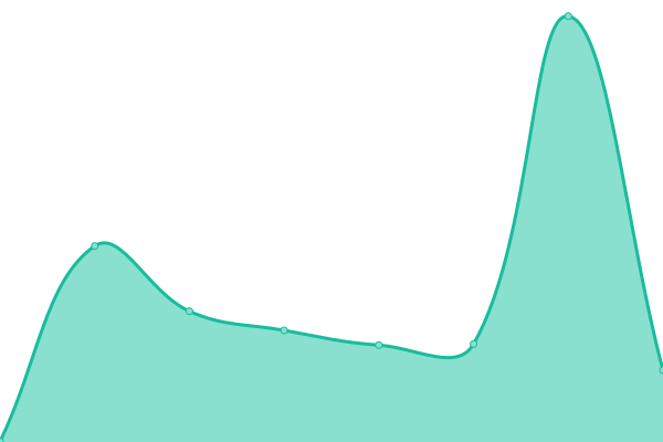 Response time graph