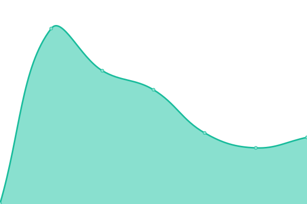 Response time graph