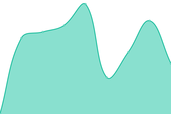 Response time graph