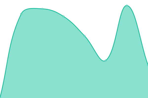 Response time graph