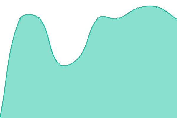 Response time graph