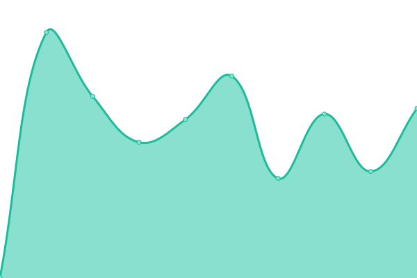 Response time graph