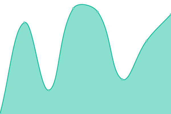 Response time graph