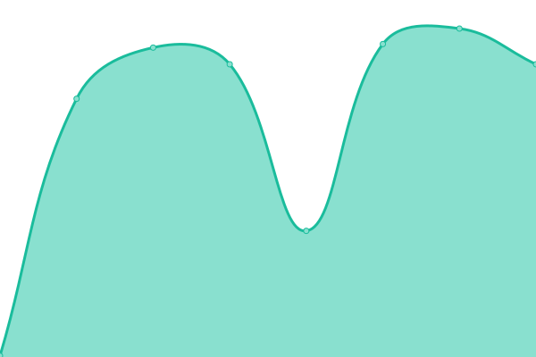 Response time graph