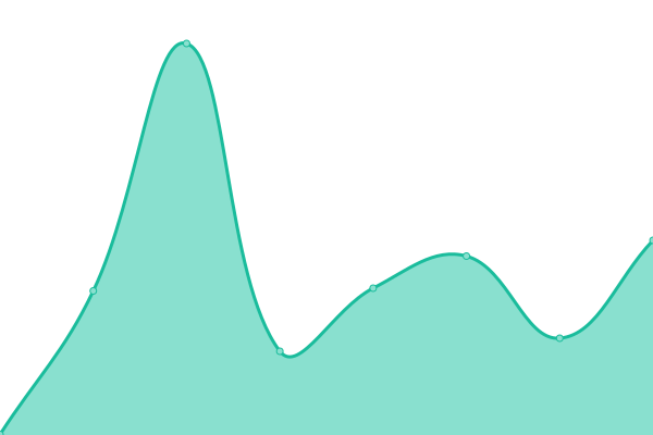 Response time graph