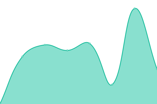 Response time graph