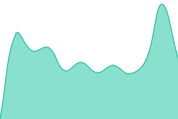 Response time graph