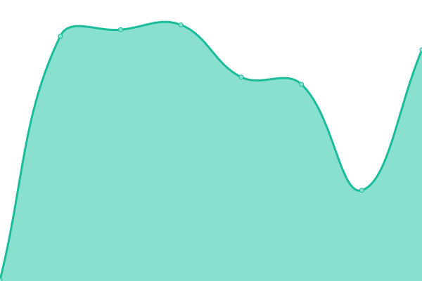 Response time graph