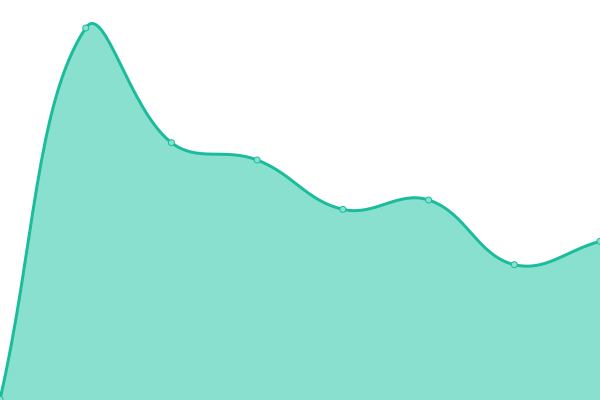 Response time graph