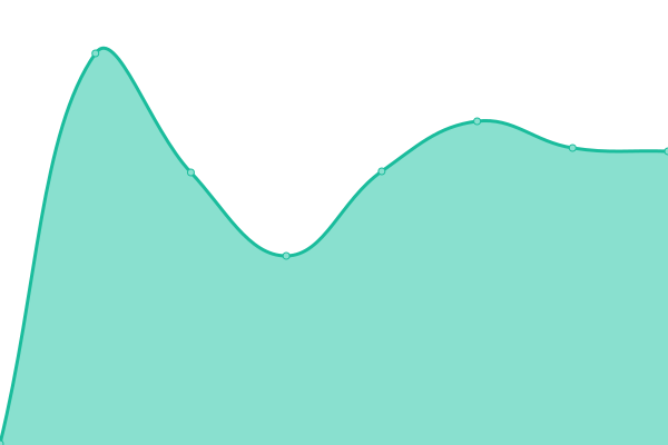 Response time graph
