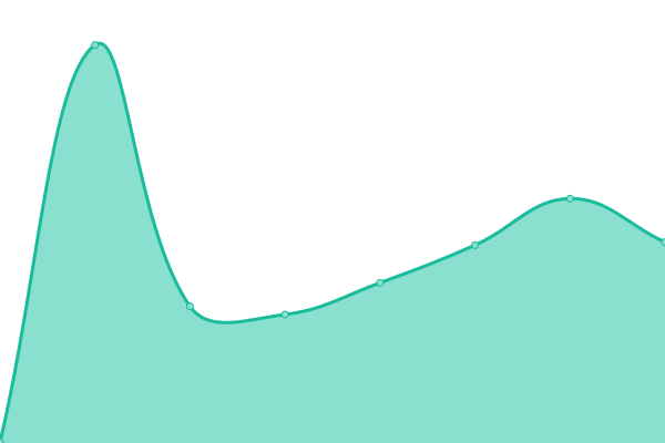 Response time graph