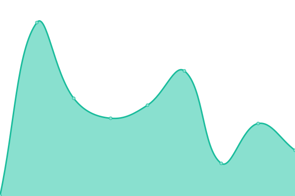 Response time graph