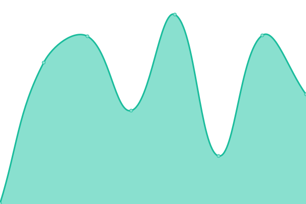 Response time graph