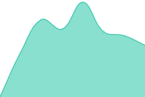 Response time graph