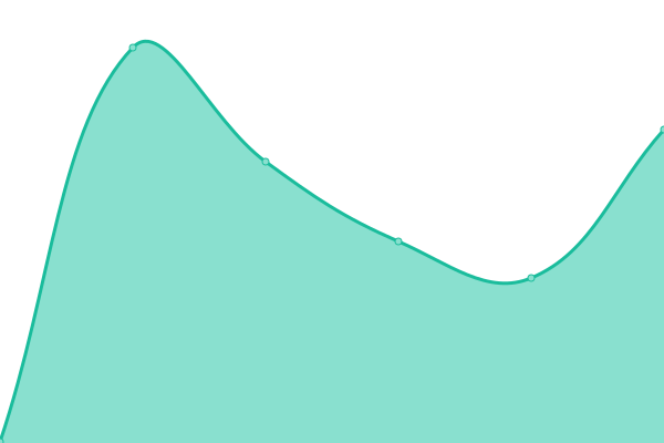 Response time graph