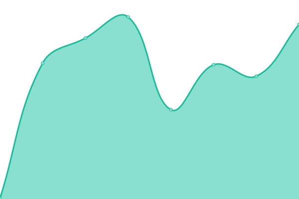 Response time graph