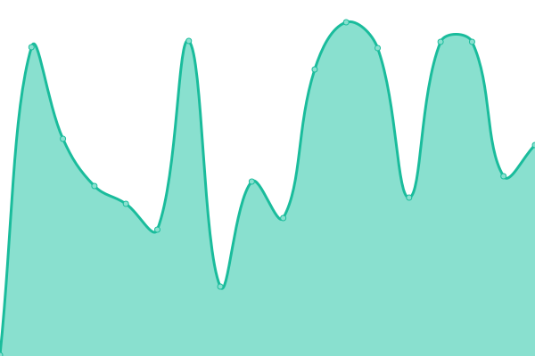 Response time graph