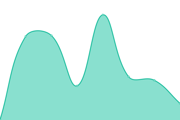 Response time graph