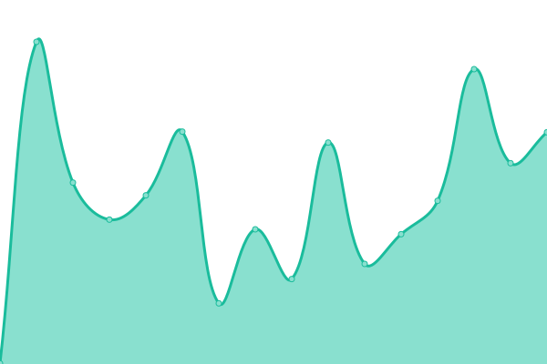 Response time graph