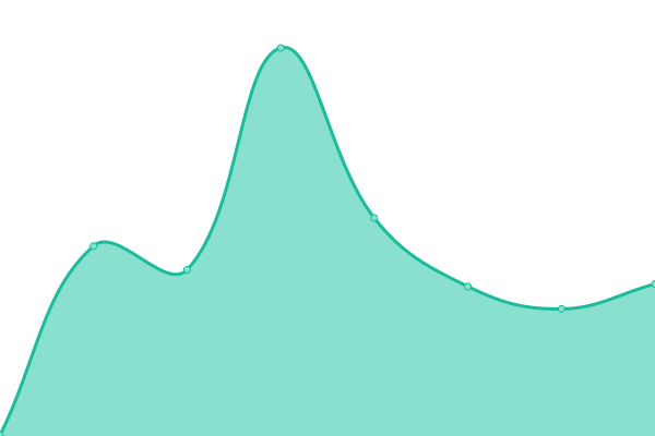 Response time graph