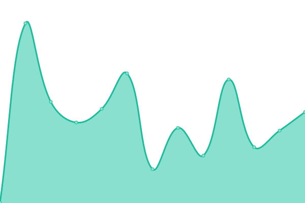 Response time graph