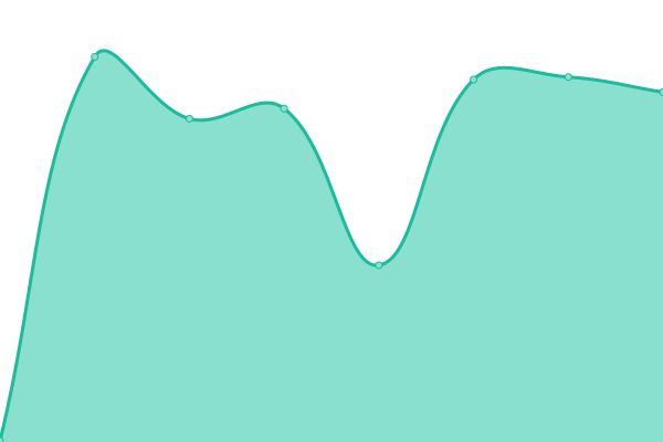 Response time graph