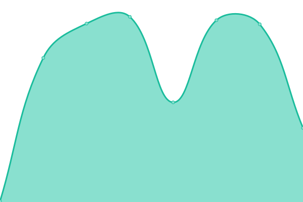 Response time graph