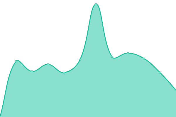 Response time graph