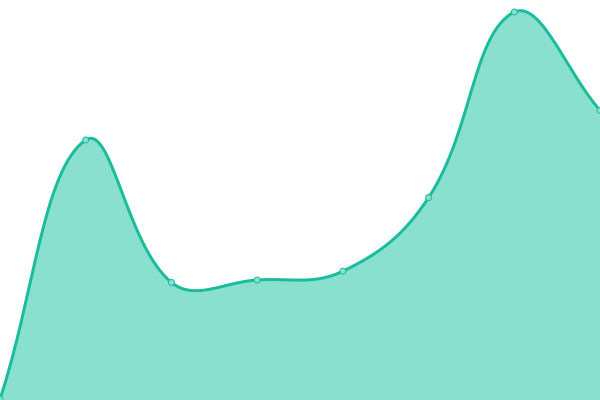 Response time graph