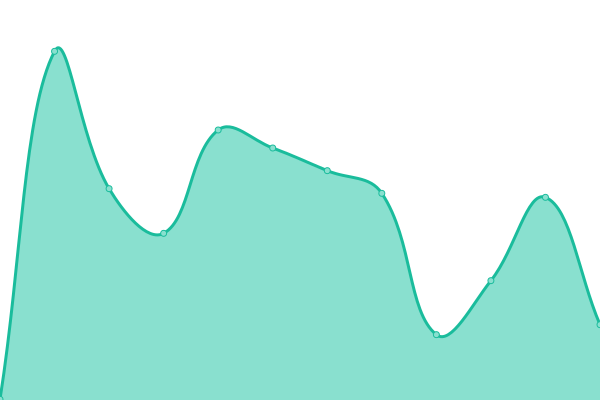 Response time graph