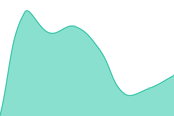 Response time graph