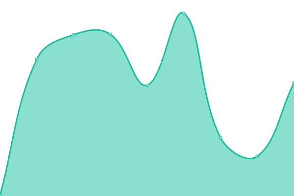 Response time graph
