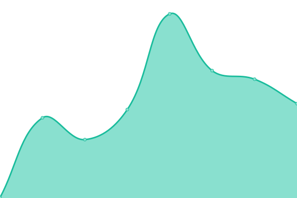 Response time graph