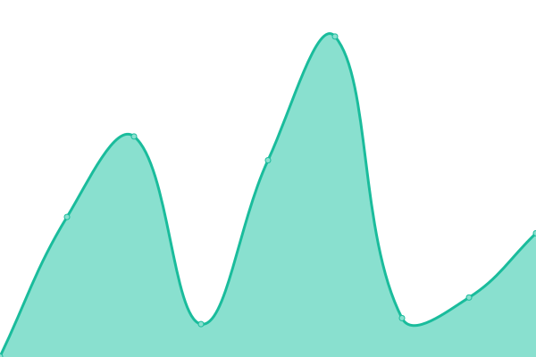 Response time graph