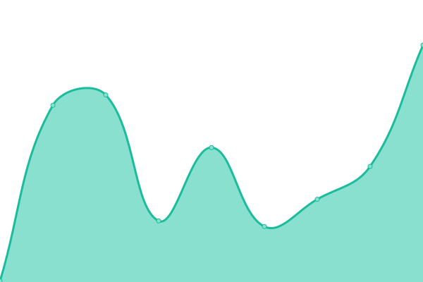 Response time graph