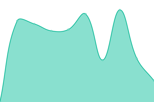 Response time graph