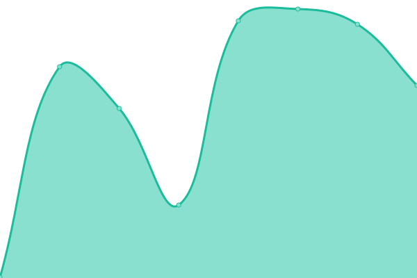 Response time graph