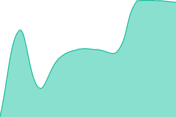 Response time graph