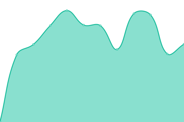 Response time graph